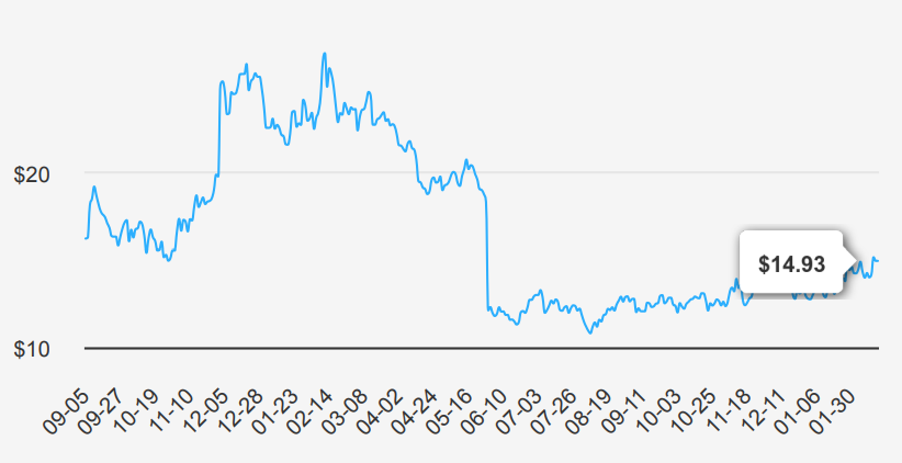 UiPath Stock